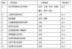 2016北京化妆学校排行：化妆学校哪家好